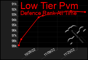 Total Graph of Low Tier Pvm