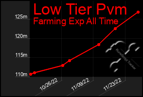 Total Graph of Low Tier Pvm