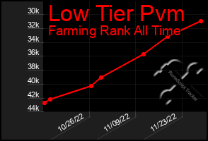 Total Graph of Low Tier Pvm