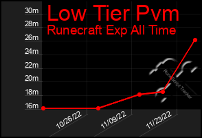 Total Graph of Low Tier Pvm