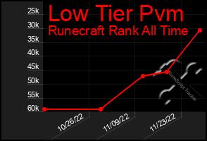 Total Graph of Low Tier Pvm