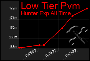 Total Graph of Low Tier Pvm