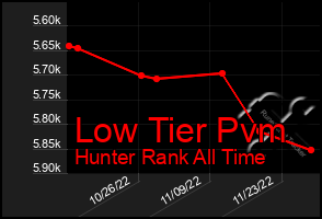 Total Graph of Low Tier Pvm