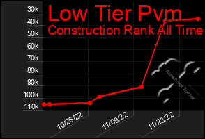 Total Graph of Low Tier Pvm