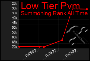 Total Graph of Low Tier Pvm