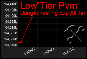 Total Graph of Low Tier Pvm