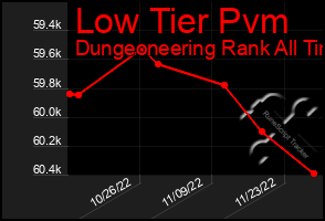 Total Graph of Low Tier Pvm