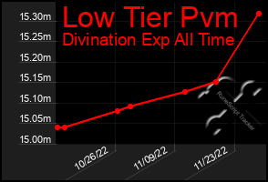 Total Graph of Low Tier Pvm