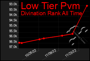 Total Graph of Low Tier Pvm