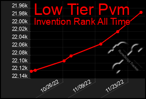 Total Graph of Low Tier Pvm