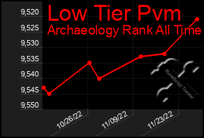 Total Graph of Low Tier Pvm