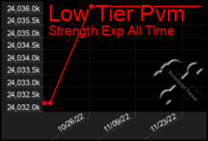 Total Graph of Low Tier Pvm