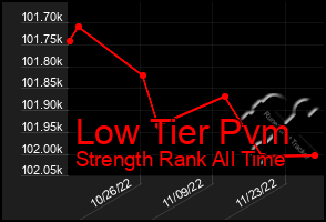 Total Graph of Low Tier Pvm