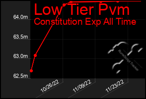 Total Graph of Low Tier Pvm