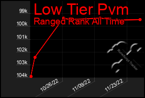 Total Graph of Low Tier Pvm