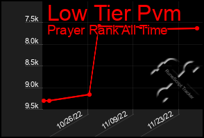 Total Graph of Low Tier Pvm