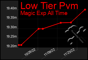 Total Graph of Low Tier Pvm