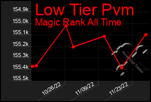 Total Graph of Low Tier Pvm