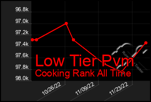 Total Graph of Low Tier Pvm