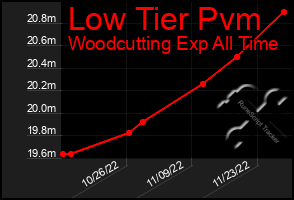 Total Graph of Low Tier Pvm