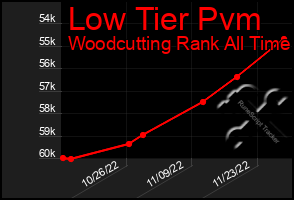 Total Graph of Low Tier Pvm