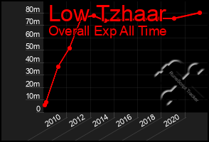 Total Graph of Low Tzhaar