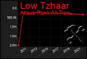 Total Graph of Low Tzhaar