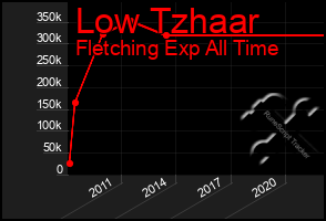 Total Graph of Low Tzhaar