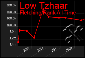 Total Graph of Low Tzhaar