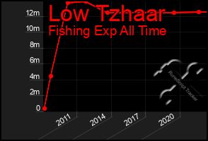 Total Graph of Low Tzhaar