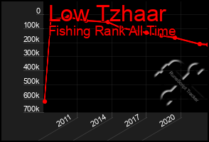 Total Graph of Low Tzhaar