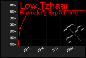 Total Graph of Low Tzhaar