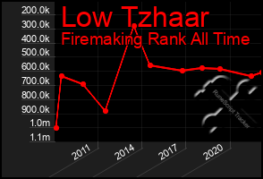 Total Graph of Low Tzhaar