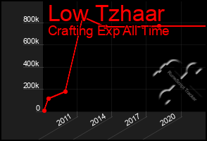 Total Graph of Low Tzhaar