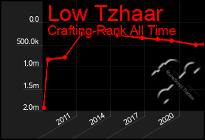 Total Graph of Low Tzhaar