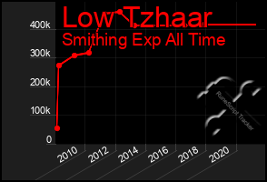 Total Graph of Low Tzhaar