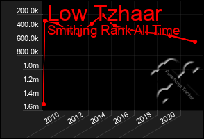 Total Graph of Low Tzhaar