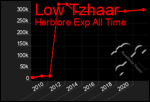 Total Graph of Low Tzhaar