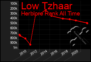 Total Graph of Low Tzhaar