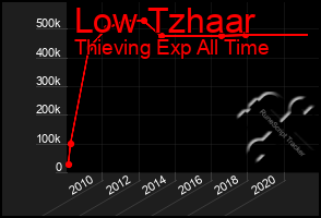 Total Graph of Low Tzhaar