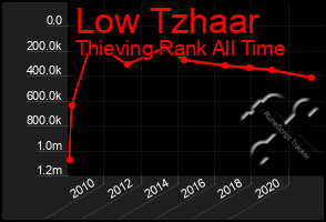 Total Graph of Low Tzhaar