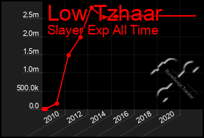 Total Graph of Low Tzhaar