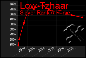 Total Graph of Low Tzhaar