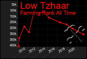 Total Graph of Low Tzhaar