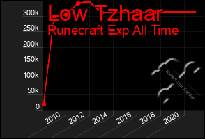 Total Graph of Low Tzhaar