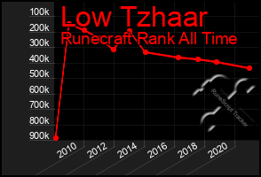 Total Graph of Low Tzhaar