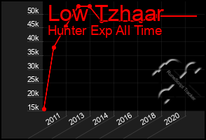 Total Graph of Low Tzhaar