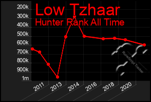 Total Graph of Low Tzhaar