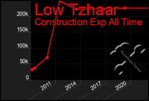 Total Graph of Low Tzhaar