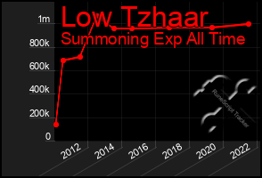 Total Graph of Low Tzhaar